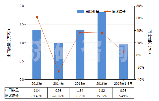 2013-2017年6月中國非零售與其他混紡人纖短纖紗線(混紡指按重量計其他人造纖維短纖含量在85%以下)(HS55109000)出口量及增速統(tǒng)計